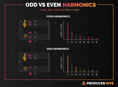 odd vs even harmonics